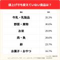 【子育て世帯の値上げ行動調査】値上げで58%がブラン 【子育て世帯の値上げ行動調査】値上げで58%がブラン