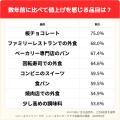 【子育て世帯の値上げ実感調査】97%が値上げを実感、