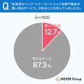 「未使用カートリッジの買取サービス」を約9割が「知 「未使用カートリッジの買取サービス」を約9割が「知