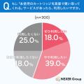 「未使用カートリッジの買取サービス」を約9割が「知 「未使用カートリッジの買取サービス」を約9割が「知