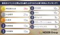 【会社員に調査!】会社のイベントに呼んだら盛り上が 【会社員に調査!】会社のイベントに呼んだら盛り上が