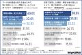 部長以上の役職者が「今後1年以内に導入・強化したいA