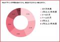 Webデザインを学んだ女性267人調査|有償案件を獲得し Webデザインを学んだ女性267人調査|有償案件を獲得し