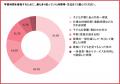 Webデザインを学んだ女性267人調査|有償案件を獲得し Webデザインを学んだ女性267人調査|有償案件を獲得し