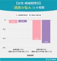既婚女性の「親族」の悩み、結婚3年目以降に夫婦関係