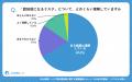 【シニアの意識調査】認知症は「誰にでも起こりうる」