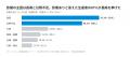 野菜高騰の裏で、回答した生産者の約7割が手取り減。