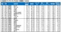 いい部屋ネット　自治体ブランドランキング2026＜四国