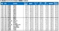 いい部屋ネット　自治体ブランドランキング2026＜関西
