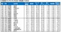 いい部屋ネット　自治体ブランドランキング2026＜東北