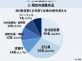 株式会社プロ人材機構が「シニア・プロ人材の意識調査