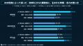 AIで浮いた時間、何を生み出している？66.3％に仕事の