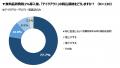 【食料品消費税1%導入】飲食店の4割超が「店内飲食の
