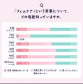 フェムケアに関する意識・実態調査 フェムケアに関する意識・実態調査