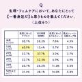 フェムケアに関する意識・実態調査 フェムケアに関する意識・実態調査