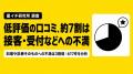 Googleマップの低評価口コミ、約7割は接客・受付など Googleマップの低評価口コミ、約7割は接客・受付など