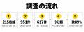 Googleマップの低評価口コミ、約7割は接客・受付など Googleマップの低評価口コミ、約7割は接客・受付など