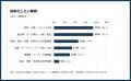 AIセミナー参加150社のAI活用状況を調査。「AI導入済