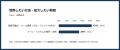 AIセミナー参加150社のAI活用状況を調査。「AI導入済