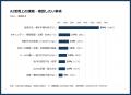 AIセミナー参加150社のAI活用状況を調査。「AI導入済
