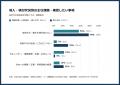 AIセミナー参加150社のAI活用状況を調査。「AI導入済