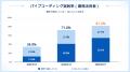 【GMOインターネットグループAI活用調査】81.2%がバイ