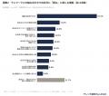 出社したのにオンライン会議ばかり？20代の26.9％が「