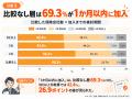 生命保険加入者4,176人をクロス分析、ネット検索利用 生命保険加入者4,176人をクロス分析、ネット検索利用