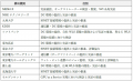 通信・電力・計算資源を統合制御する「高度なワークロ