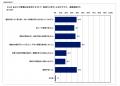 葬儀社への信用は約6割が「料金を隠さず説明すること
