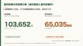 歯科医師数は10万3,652人で1.5%減、女性歯科医師は2.9