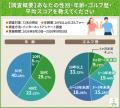 ゴルファーの約9割が「番手選び」で迷った経験あり！