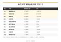 『大学パワーランキング』が「私立大学の寄附金受入額