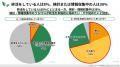 【終活の実態調査】実施派はわずか8%、一方で“始めた 【終活の実態調査】実施派はわずか8%、一方で“始めた