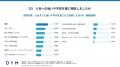 内定・内々定後に「内定ブルー」を感じた人は74.0％。