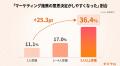 マーケティング研修の受講人数と職場の変化を500名に マーケティング研修の受講人数と職場の変化を500名に