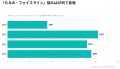 「眉だけ」では終わらない。女性3,000人超の本音から