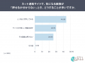 ネット通販の画像、6割以上が「押せると思う」。押せ ネット通販の画像、6割以上が「押せると思う」。押せ