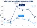 【独自調査：2】レンタルバスターズが2026年上半期「