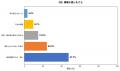 ワキガ手術経験者の78.3%が「秋冬が受けやすい」と回