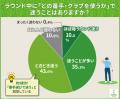 ゴルファーの74.5％が実践！ラウンド後の振り返り習慣