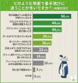ゴルファーの74.5％が実践！ラウンド後の振り返り習慣