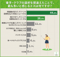 ゴルファーの74.5％が実践！ラウンド後の振り返り習慣