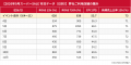 【ECPRO RPP調査】楽天スーパーSALE、RPP広告経由の新 【ECPRO RPP調査】楽天スーパーSALE、RPP広告経由の新