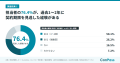 契約書管理の担当者の76.4%が、過去1～2年に契約期限
