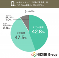 結婚式の料理の満足度、約9割が「重要」と回答。披露