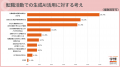 20代求職者の6割超が「転職活動で生成AI利用」。AI活