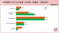 20代求職者の6割超が「転職活動で生成AI利用」。AI活