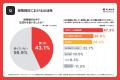 【生成AI各1,000回×消費者1,000人比較調査】消費者とA