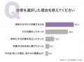 分骨経験者の95.00％が「満足」と回答｜選んだ理由1位